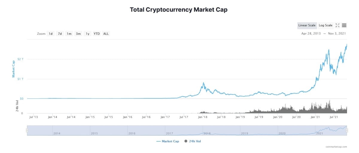 Total cryptocurrency market cap and trading volume
