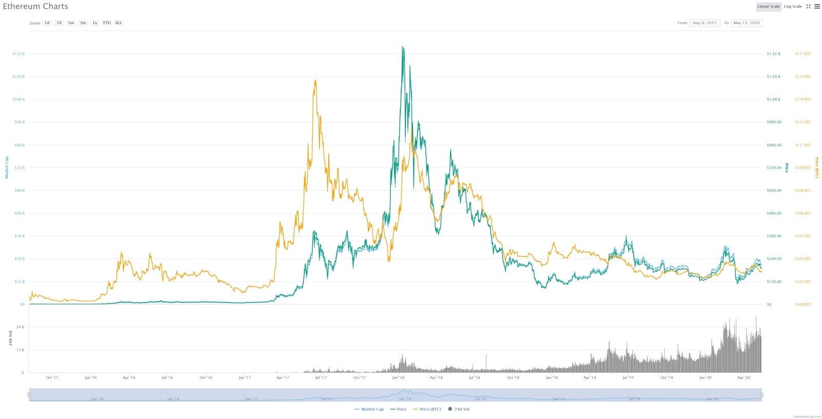 ETH price history in USD and BTC.