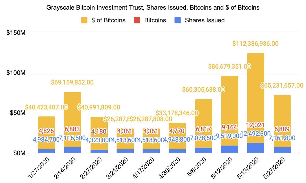 Hoạt động của Grayscale Bitcoin Trust trong năm 2020.