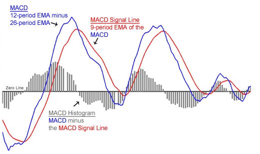 MACD oscillator diagram
